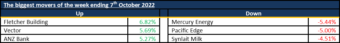 Biggest Movers 20221010